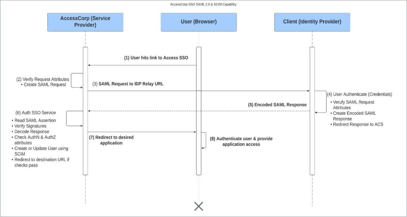Access SSO and SCIM Flow Diagram Over SAML